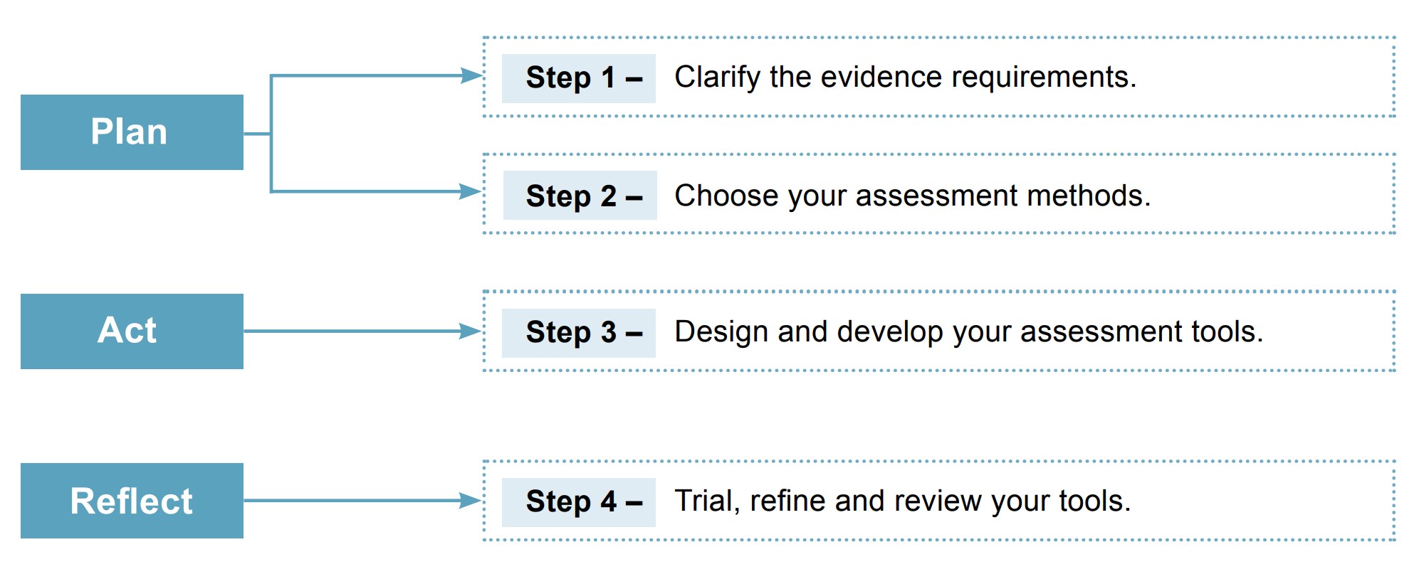 4 steps diagram assessment development